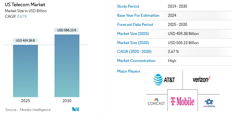 Just three companies—AT&T, Verizon, and T-Mobile—control over 90% of the U.S. wireless market. It’s not competition; it’s a cartel dressed up as convenience.